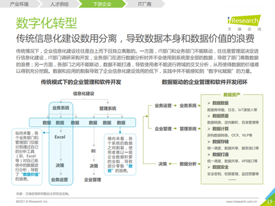 2021年中國(guó)企業(yè)級(jí)無(wú)代碼開(kāi)發(fā)白皮書(shū) 驅(qū)動(dòng)數(shù)字化轉(zhuǎn)型的新引擎與咨詢實(shí)踐